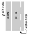 路側帯　規制標示